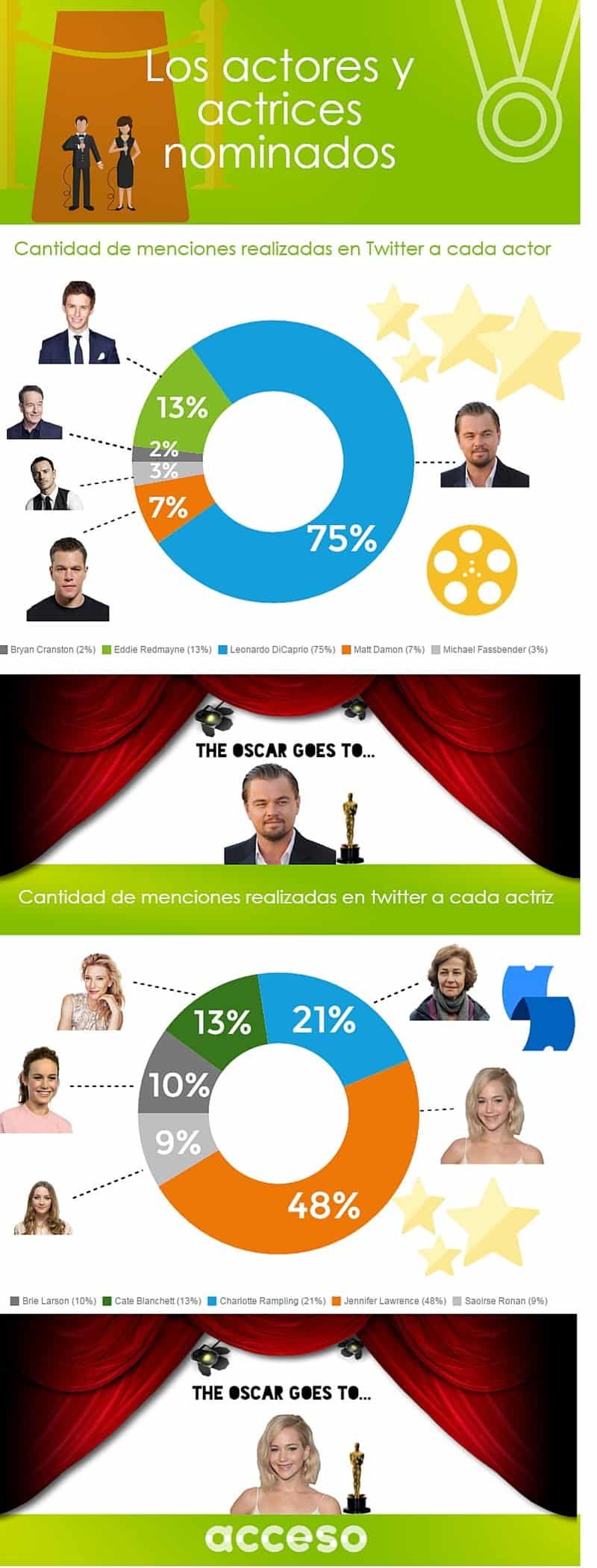 ¿quién ganará el oscar a mejor actor y actriz?