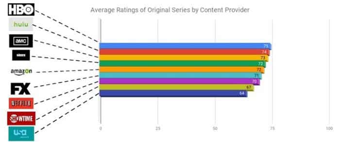 El gráfico que compara Netflix con HBO el gráfico que compara netflix con hbo