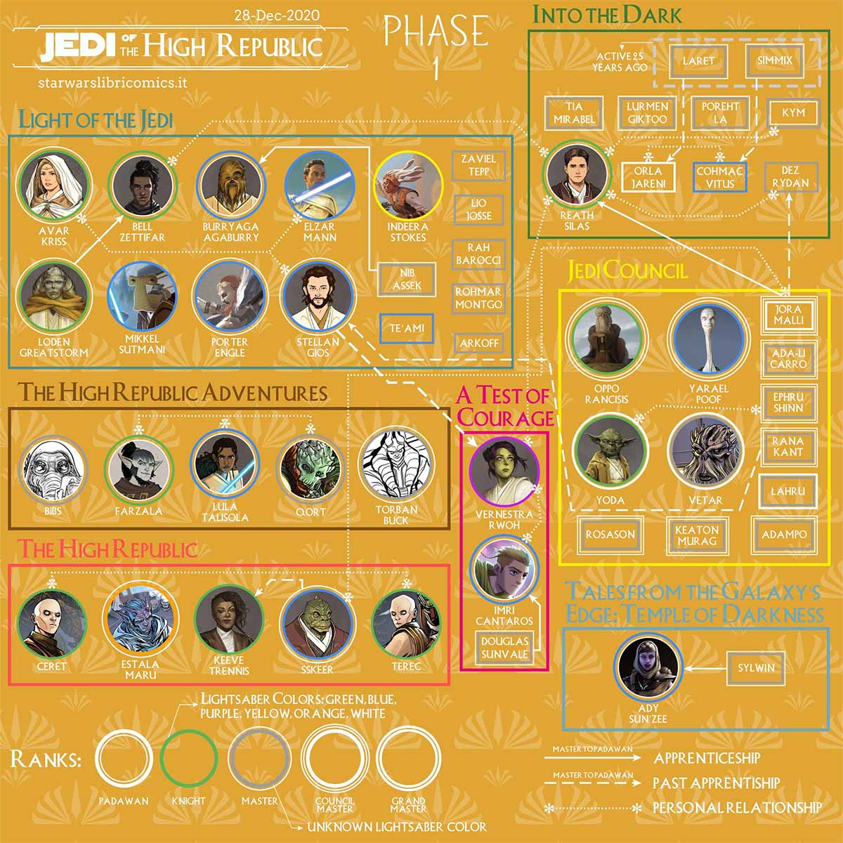 star wars: la alta república revela una infografía sobre los personajes