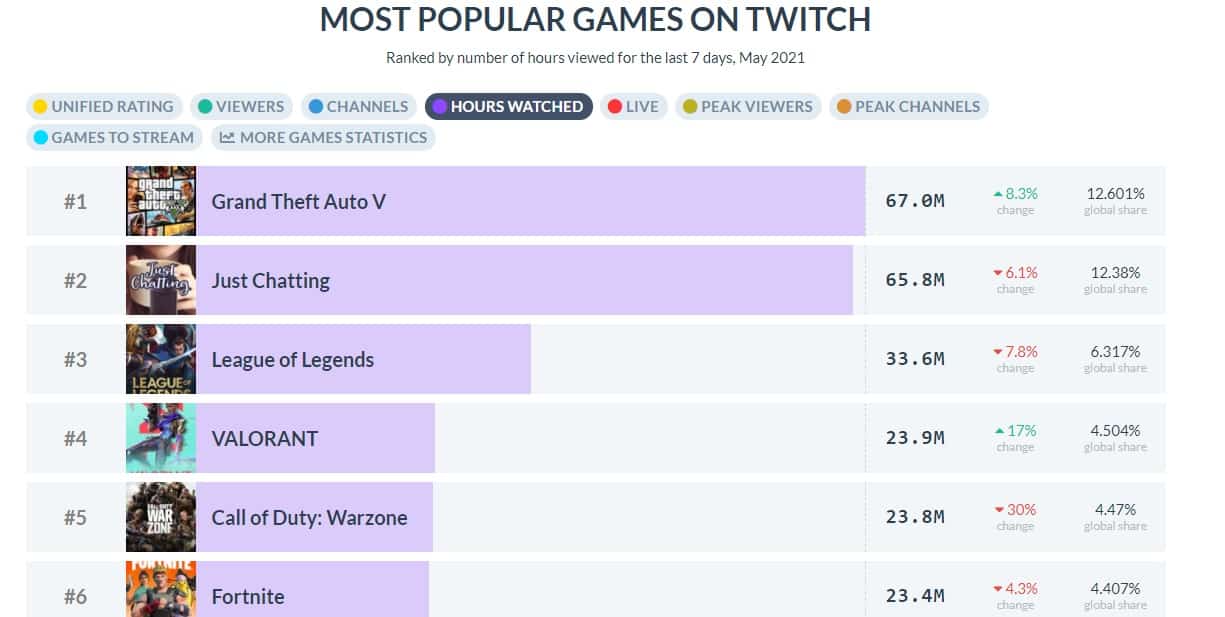 gta v arrasa en twitch + ¿cuándo se lanzará gta 6?
