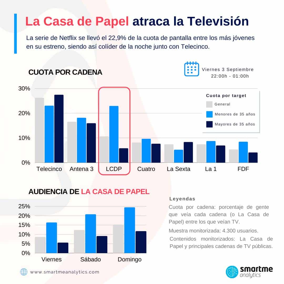 audiencia la casa de papel