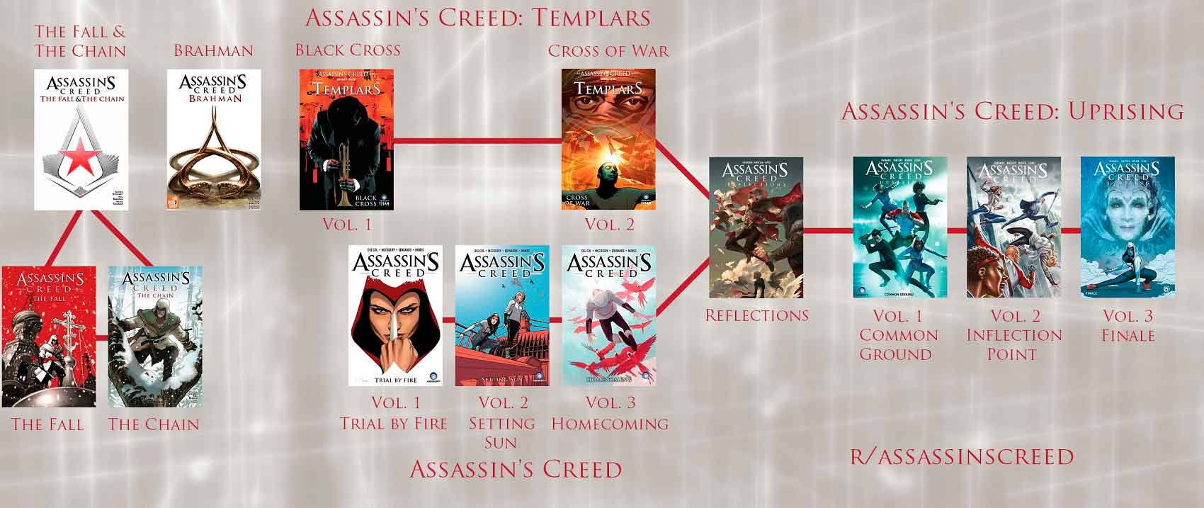 infografía guía comics assassins creed