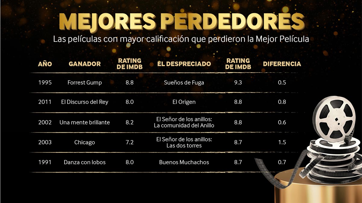 mejores perdedores oscar