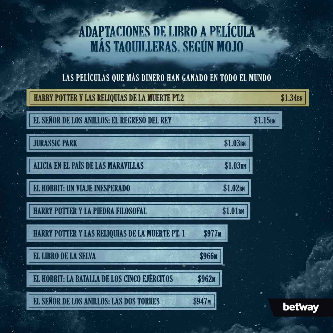 Las películas de guion adaptado más taquilleras