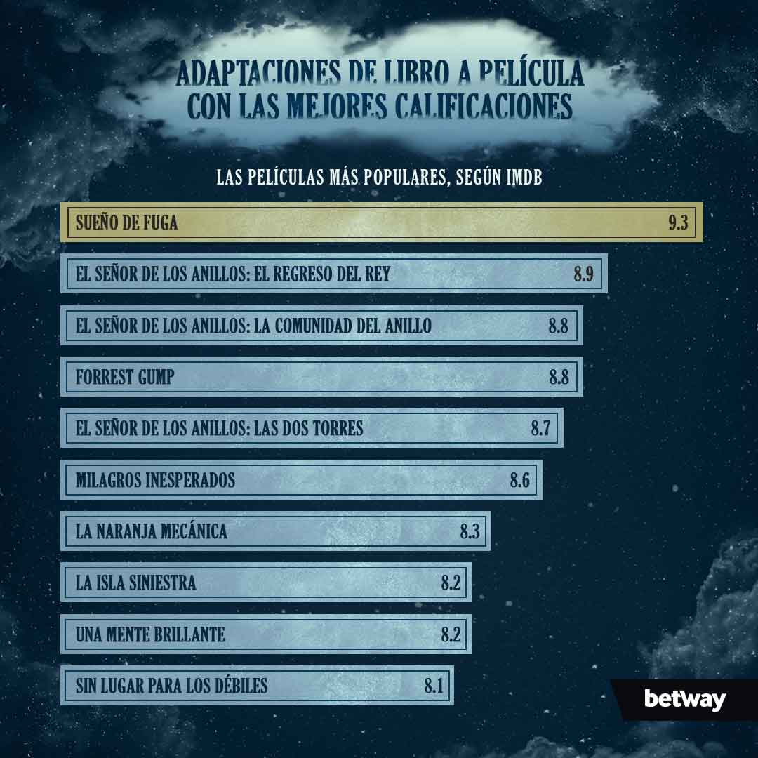 Las películas de guion adaptado mejor valoradas por la crítica
