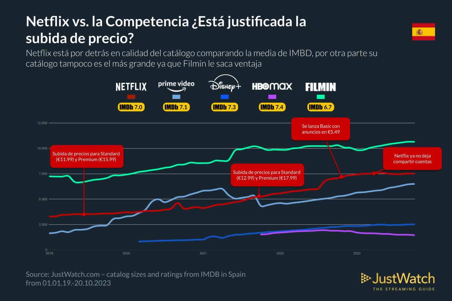 Las plataformas streaming según JustWatch