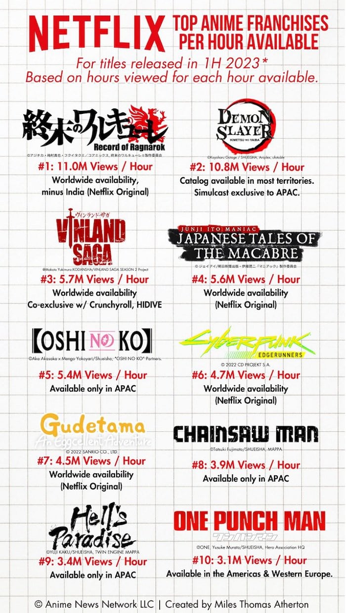 los animes más vistos en netflix durante 2023