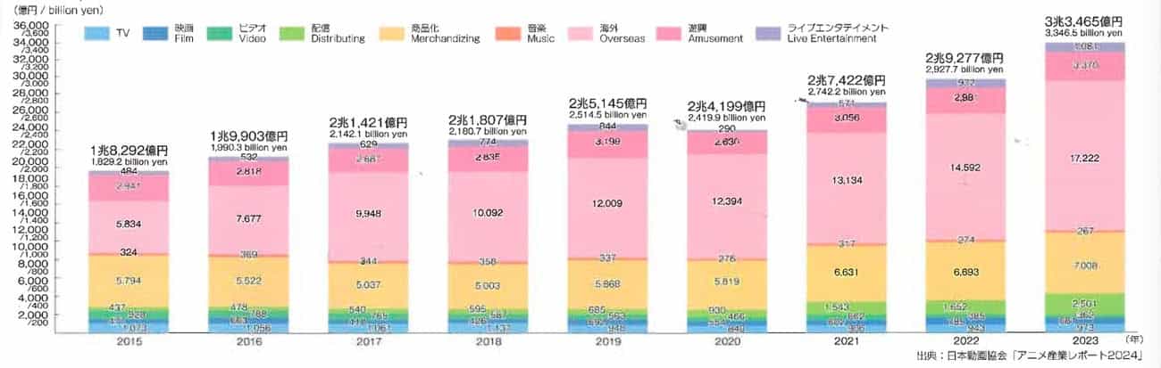 el anime ya genera más beneficios fuera de japón que dentro del país