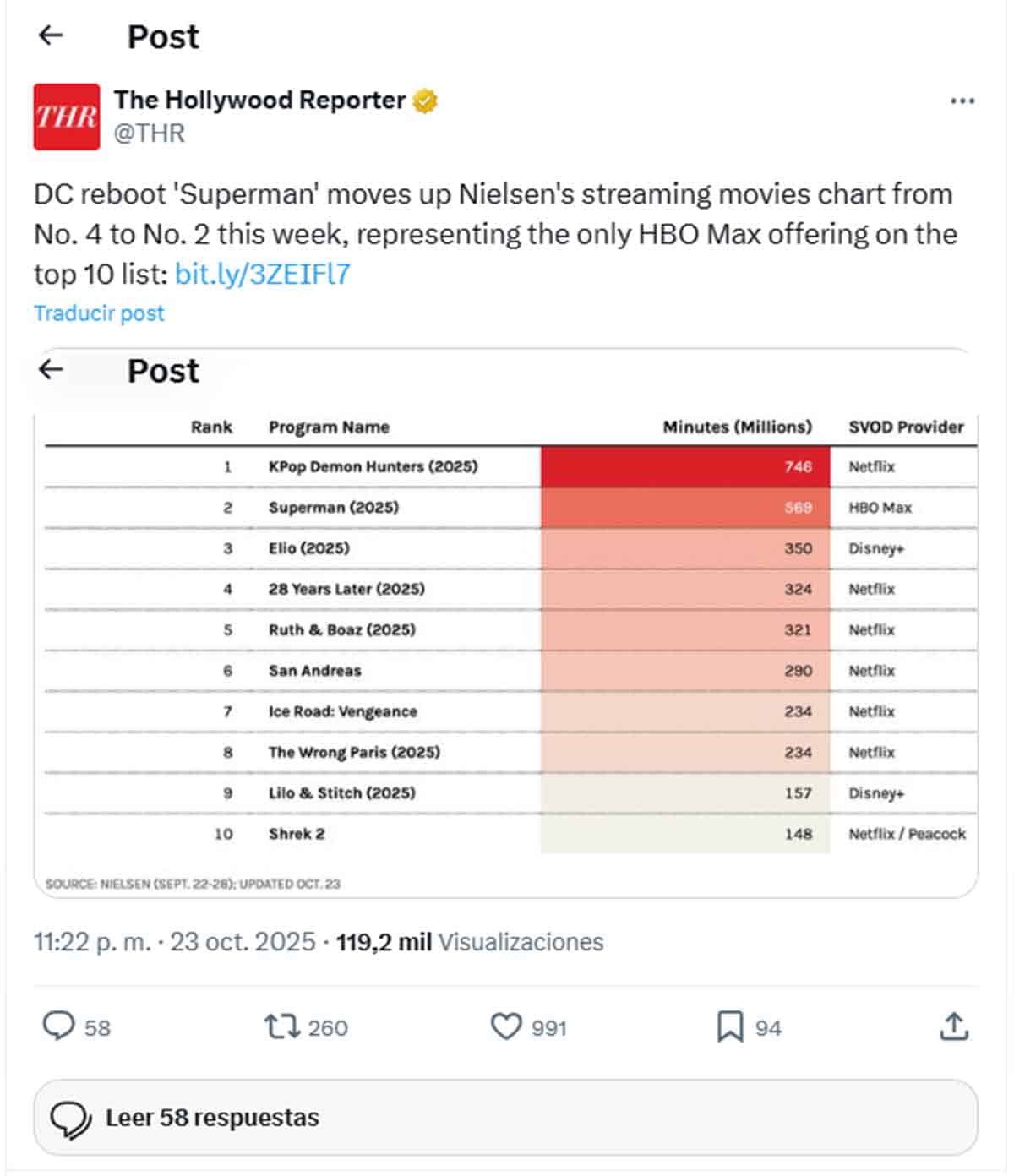Solo 1 película ha conseguido superar a Superman en streaming